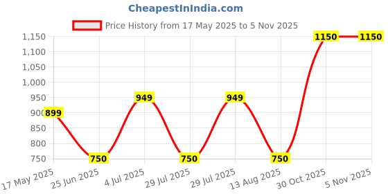 amazon.in Azoo Arowana Sticks 9 in 1 Aquarium Baby Fish Food, 900ml Price History Graph from 17 May 2025 to 30 Oct 2025