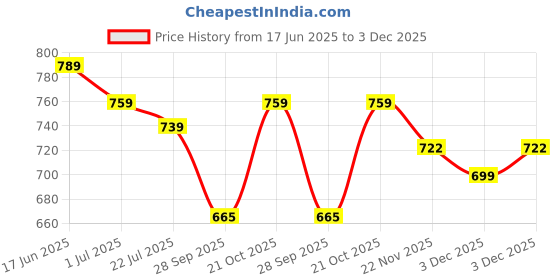 amazon.in Azoth Night Fury Dragon Figurine, Black with Green Eyes, Collectible Action Figure (Black-White) Price History Graph from 17 Jun 2025 to 3 Dec 2025