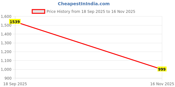 amazon.in AZOTH Onyx White 87 Keys Gaming Membrane Keyboard, RGB Backlit with 9 Modes, Type C Wired, 26-Key Anti-Ghosting, ABS+PC Keycaps, Compact Layout, Braided Cable, USB for PC Laptop Desktop Price History Graph from 18 Sep 2025 to 16 Nov 2025