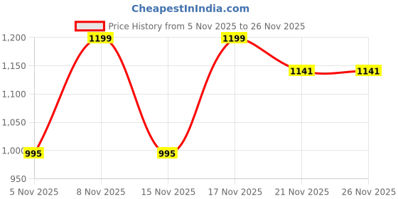 amazon.in Azoth Set of 9pcs Dummy 13 – Anime Figure Set T13 Robot Toy Transformer Toy Action Figure Toys Anime Figures | Movable Fully Articular High Degree Freedom Action Figures Price History Graph from 5 Nov 2025 to 25 Nov 2025