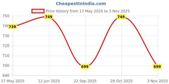 amazon.in half moon Aztec 35L College Bags Class 5-12 | College Bag For Men/College Bag For Women | 15.6 Inch Laptop Bag For Men/Laptop Bag For Women | Spacious & Multiple Pockets (Red) half moon Price History Graph from 17 May 2025 to 2 Nov 2025