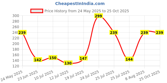 amazon.in voylla Aztec Bar Long Bar Ring|Everyday|Festive|Wedding|Gift for Women| voylla Price History Graph from 24 May 2025 to 24 Oct 2025