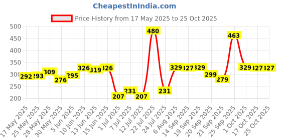 amazon.in voylla Aztec Bar Tribal Inspired Choker Necklace voylla Price History Graph from 17 May 2025 to 24 Oct 2025