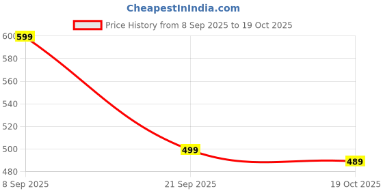 amazon.in Aztec Death Whistle, Authentic Screaming Sound Effect, Gift Box Packaging, Unique Cultural Artifact, Halloween and Themed Events Accessory, Ideal for Gift Price History Graph from 8 Sep 2025 to 19 Oct 2025