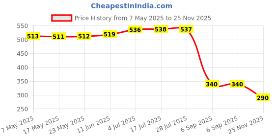 amazon.in AZUKA® Hardcore Tricep Rope for Gym Price History Graph from 7 May 2025 to 25 Nov 2025