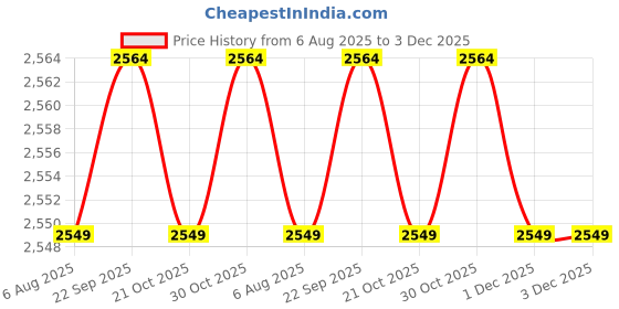 amazon.in AZUKA® Polypropylene Battle Rope for Gym, Battle Rope for Home, Heavy Battle Rope, 1.5 Inches Diameter (40 FT, Black-Red) Price History Graph from 6 Aug 2025 to 3 Dec 2025