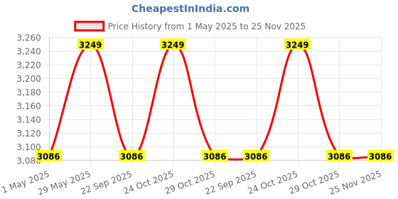 amazon.in AZUKA® Polypropylene Battle Rope with Wall Mount for Gym, Battle Rope for Home, Heavy Battle Rope, 1.5 Inches Diameter (50 FT, Black-Red) Price History Graph from 1 May 2025 to 24 Nov 2025