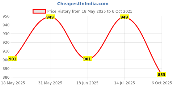 amazon.in boho girl Azure Enchantment Cover-Up boho girl Price History Graph from 18 May 2025 to 6 Oct 2025