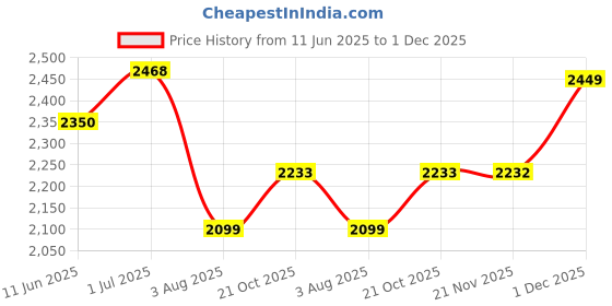 amazon.in provogue Azure Hard-Sided PP 55 Cm Cabin Luggage Suitcase | Expandable Space with 8 Wheels Trolley Bags for Travel | Lightweight with Combination Lock | 5 Year Warranty (Saphire Blue/Peacock Blue) provogue Price History Graph from 11 Jun 2025 to 1 Dec 2025