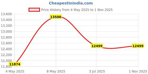 amazon.in Azure Two Seater Sofa (Blue) - 2, Suede, 2 Seater Price History Graph from 4 May 2025 to 1 Nov 2025