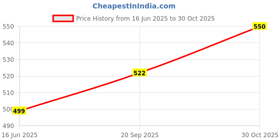 amazon.in AZYEEA Lunch Bag Velvet, 25 X 24 Cm | Lunch Bags for Office Women | Smooth Quilted Exterior & Inner Waterproof Lining | Ideal for Gifting, 10 Litre (Blue) Price History Graph from 16 Jun 2025 to 30 Oct 2025