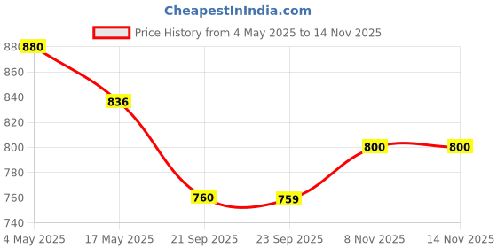 amazon.in Azyeea Planner 2025 Table Calendar 2025 Daily Planner For Desktop Table Desk Mat To Do List Desk Calendar 2025 With Date ,Day & Months Desk Pad For Office Home& Students School Calendar Calender (black) azyeea Price History Graph from 4 May 2025 to 13 Nov 2025