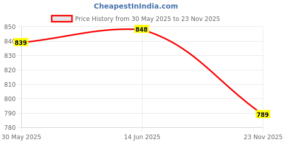 amazon.in azzaro black Men's 10021_GID Flip-Flop azzaro black Price History Graph from 30 May 2025 to 23 Nov 2025