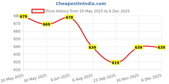 amazon.in azzaro black Men's Dotzz Sandals azzaro black Price History Graph from 20 May 2025 to 5 Dec 2025