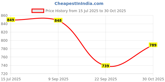 amazon.in azzaro black Mens Men's Synthetic Leather Slip-on Formal Shoes || Stylish & Comfortable Men's Synthetic Leather Slip-On Formal Shoes azzaro black Price History Graph from 15 Jul 2025 to 30 Oct 2025