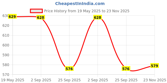 amazon.in azzaro black Men's Synthetic Leather Slip-On Casual Loafers/Shoes azzaro black Price History Graph from 19 May 2025 to 23 Nov 2025