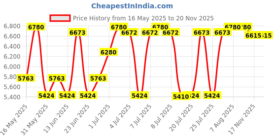amazon.in Azzaro Chrome Parfum 100 ml - Fresh Aromatic Mens Cologne - Intense Fougère Citrus Fragrance - Notes of Bergamot - Lasting Wear for Day & Night - Masculine Clean Scent - Luxury Perfumes for Men azzaro Price History Graph from 16 May 2025 to 20 Nov 2025