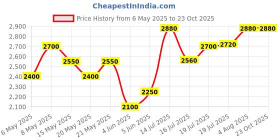 amazon.in Azzaro Sport Eau de Toilette 100 ml- Fresh & Clean Mens Cologne - Citrus, Aromatic & Woody Fragrance - Everyday Casual Wear - Energizing Scent - Luxury Perfumes for Men, 3.4 Fl Oz Price History Graph from 6 May 2025 to 23 Oct 2025