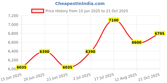 amazon.in Azzaro Wanted 100ml Price History Graph from 15 Jun 2025 to 21 Oct 2025
