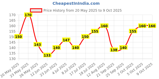 amazon.in # B 22 Sinus Drops | Help Relieve Thick/Watery Discharge From Nose, Recurrent Sneezing, and Stuffy Nose | Helps With Inflammation Of The Nasal Passages | 30 ml Price History Graph from 20 May 2025 to 8 Oct 2025