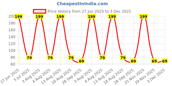 amazon.in blaxstoc B-23 Mini Portable USB Dragon Fan with 2 Leaf Cooling Fan, Flexible Cooler for Laptop, Smartphone, Powerbank, USB Adapter/Hub & Mobile with OTG blaxstoc Price History Graph from 27 Jun 2025 to 3 Dec 2025