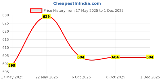amazon.in B-30-1000 Insulated PVC Coated 30AWG Wire Wrapping Wire-RED-230 Meters Price History Graph from 17 May 2025 to 1 Dec 2025