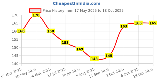 amazon.in # B 33 Cough Drops | Helps Relieve Frequent Coughing & Sore Throat | 30 ml Price History Graph from 17 May 2025 to 17 Oct 2025