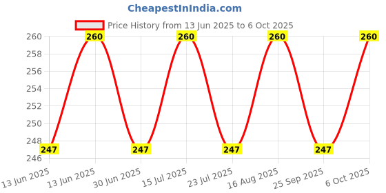 amazon.in B-6000 Multi Purpose Glue (110 ML) for Jewelry Making, Craft & Much More 3.7fl.oz (110 ML) Pack Of One Price History Graph from 13 Jun 2025 to 6 Oct 2025