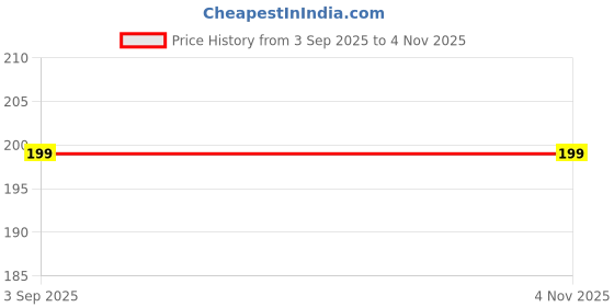 amazon.in B-7000 (110 ml) Multipurpose glue strong adhesive for mobile phone, art crafts, aari Embroidery stone fixing Price History Graph from 3 Sep 2025 to 1 Nov 2025