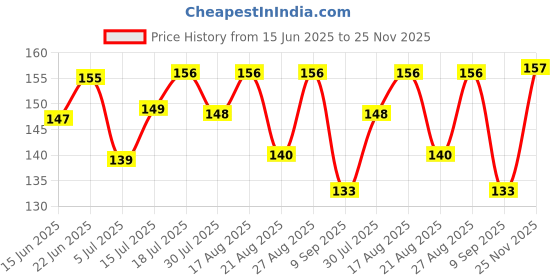 amazon.in B-7000 Clear Adhesive Glue for Rhinestone Crafts, Jewelry, Fabric, and Screen Repair - High Viscosity Multi-Purpose (50ML / 1.68 fl. oz) - 1 Pack (B7000 (50ML/1.68)) Price History Graph from 15 Jun 2025 to 25 Nov 2025