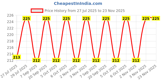 amazon.in B & B Agro Products Chakravyuha Fruit Fly Trap Contains 2 Trap and 2 Lures b & b agro products Price History Graph from 27 Jul 2025 to 23 Nov 2025