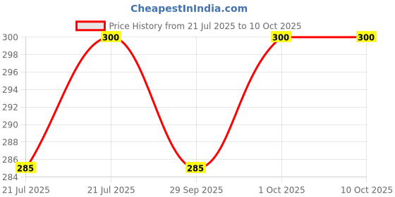 amazon.in b & b agro products Chakravyuha Fruit Fly Trap (Pack of 5, Contains 5 Traps and 5 Lures) b & b agro products Price History Graph from 21 Jul 2025 to 10 Oct 2025
