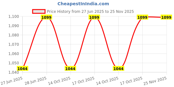 amazon.in b & b agro products Chakravyuha fruitfly attractant Trap for Fruit and Vegetables (Pack of 25) (Contains 25Traps and 25 Lures) b & b agro products Price History Graph from 27 Jun 2025 to 25 Nov 2025
