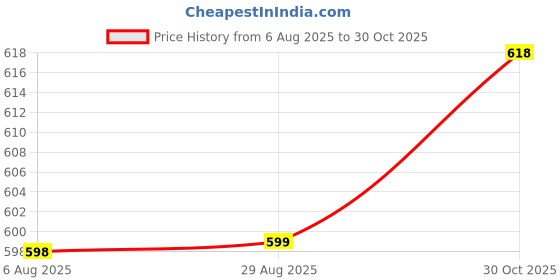 amazon.in B-Arm Breast Shell with 20mL Capacity - 2Pcs |Silicone Milk Collector with Pour Outlet |Reusable Nipple Shells for Sore Nipples & Nipple Pain |Leak Proof Milk Collection Cup for Breastfeeding Mothers b-arm Price History Graph from 6 Aug 2025 to 30 Oct 2025