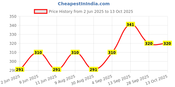 amazon.in B-Arm Cradle Cap Removal Comb (Blue) | Soft, Fine-Toothed Comb Gently Removes Cradle Cap | Cartoon Bear Baby Comb For New Born b-arm Price History Graph from 2 Jun 2025 to 13 Oct 2025