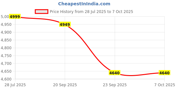 amazon.in B-Arm Digital Arm Blood Pressure Monitor with Bluetooth Connectivity & App| Rechargeable BP Monitor for 2 Users with Memory| Tubeless BP Machine with Smart Alerts & Colour Indications b-arm Price History Graph from 28 Jul 2025 to 6 Oct 2025