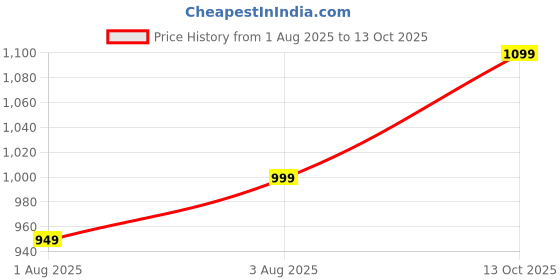 amazon.in B-Arm Digital Infrared Thermometer with 1 Sec Quick Read (White)|Contactless Thermometer with Dual Modes, °C/°F conversion, LED Display| Forehead Thermometer for Babies & Adults with Colour Indication b-arm Price History Graph from 1 Aug 2025 to 13 Oct 2025