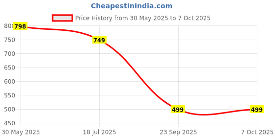 amazon.in B-Arm Digital Ovulation Thermometer with 2 Decimal Places for Ovulation Tracking & Pregnancy Planning | Reusable Basal Body Thermometer for Temperature Tracking | Made of ABS Plastic b-arm Price History Graph from 30 May 2025 to 6 Oct 2025