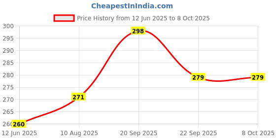 amazon.in B-Arm Early Pregnancy tests (upto 7 days) & normal HCG test Kit Combo with 99% Accuracy | Quick, One-step Pregnancy Test at Home for Women with Free Pee Collection Cups (Pack of 6) Price History Graph from 12 Jun 2025 to 8 Oct 2025