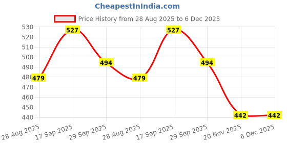 amazon.in B-Arm Instant Heat Reusable Breast Pad, Cold Therapy pad (1 pc) for Feeding Mothers | Improves Breast Milk Flow, Relieves Mastitis, Engorgement, Clogged Ducts & Breastfeeding Pain (Blue) Price History Graph from 28 Aug 2025 to 5 Dec 2025
