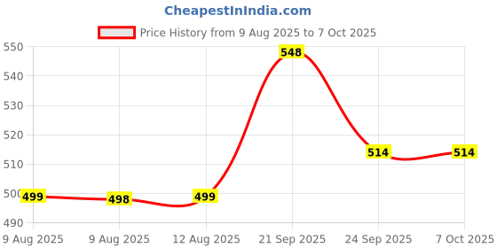 amazon.in B-Arm Jaw Grading Bite Blocks | Dental Bite Block for Kids & Adults | Reusable Speech Therapy Tool | Sensory Integration Tool | Improve Jaw Strength & Enhance Speech Clarity (1) Price History Graph from 9 Aug 2025 to 6 Oct 2025