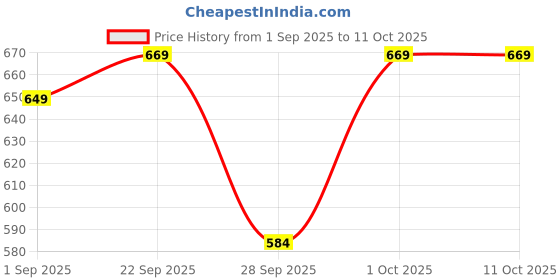 amazon.in B-Arm Male Fertility Test Kit (Pack of 1) with 99% Accurate & Rapid Results in Just 5 minutes| Sperm Testing Kit to Check Sperm Levels Privately At Home| Sperm Test to Detect Normal or Low Sperm Count Price History Graph from 1 Sep 2025 to 11 Oct 2025