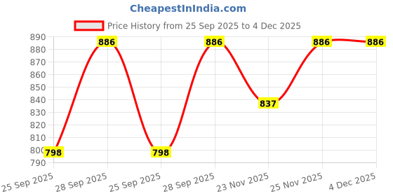 amazon.in B-Arm Medical Dilator Set in 6 Diameter Sizes - 1.7 cm, 2.1 cm, 2.5 cm, 2.9 cm, 3.3 cm, 3.7 cm Price History Graph from 25 Sep 2025 to 4 Dec 2025
