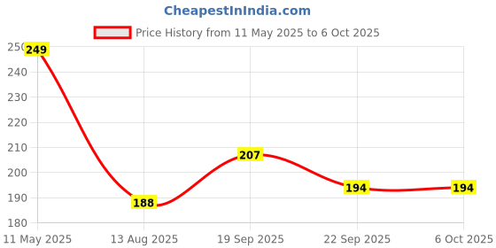 amazon.in B-Arm Respiratory Muscle Exerciser with Adjustable Resistance | Breathing Trainer for Inspiratory & Expiratory Muscles | Lung Exerciser Ideal for Athletes, Gym Enthusiasts,& Improving Lung Capacity(B) Price History Graph from 11 May 2025 to 6 Oct 2025