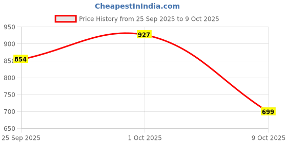 amazon.in B-Arm Self Insemination Kit for Women & Conceiving Couples(Pack of 5)|IUI/IVI Kit with 5 Bulb Syringe Applicators & 1 Sperm Collector (Reusable)|At Home Conceive Kit for Pregnancy & Fertility Support Price History Graph from 25 Sep 2025 to 9 Oct 2025