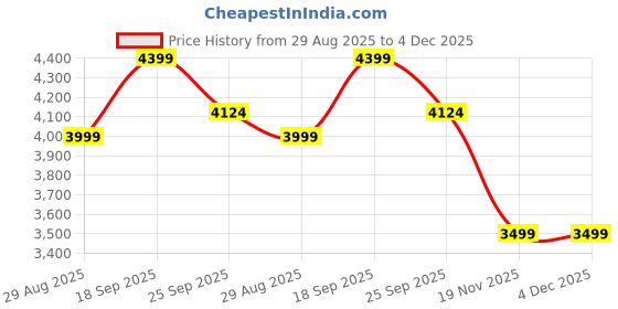amazon.in B-Arm Wearable Electric Breast Pump (Sleek) with Nipple Size Finder, 9 Suction Levels & 4 Modes| Includes 4 flanges,150mL Milk Tank &1500mAh Battery| Handsfree Breastfeeding Pump for Feeding Mothers Price History Graph from 29 Aug 2025 to 3 Dec 2025