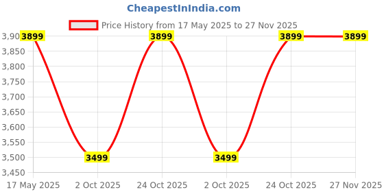 amazon.in B Backline Basin Mixer Tap | Bathroom Basin Faucet | Pillar tap for Basin | Hot & Cold Basin Taps for Bathroom & Livingrooms (White Gold Long Body) Price History Graph from 17 May 2025 to 27 Nov 2025