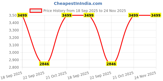 amazon.in B Backline Basin Mixer Tap | Bathroom Basin Faucet | Pillar tap for Basin | Hot & Cold Basin Taps for Bathrooms & Livingroom (Long Tap) Price History Graph from 18 Sep 2025 to 24 Nov 2025