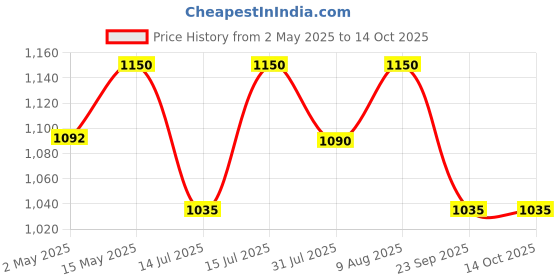 amazon.in b backline Brass Ro Water Purifiers Tap/Faucet Ss 304 Kitchen Sink Faucet Tap 360? Rotatable Ro Drinking Water Filter(Black Matt) b backline Price History Graph from 2 May 2025 to 13 Oct 2025