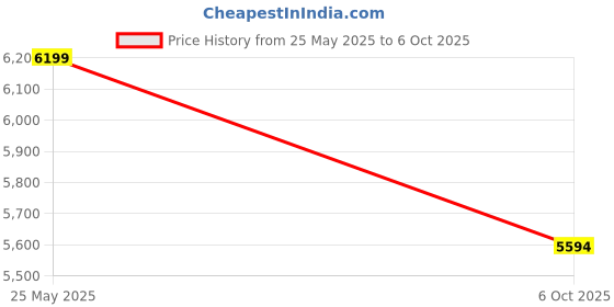 amazon.in B Backline Concealed Cistern Tank With Dual Flush Plate For Wall Hung Toilet Commode 6 To 9 Liters Capacity With 5 Years Warrenty Price History Graph from 25 May 2025 to 6 Oct 2025